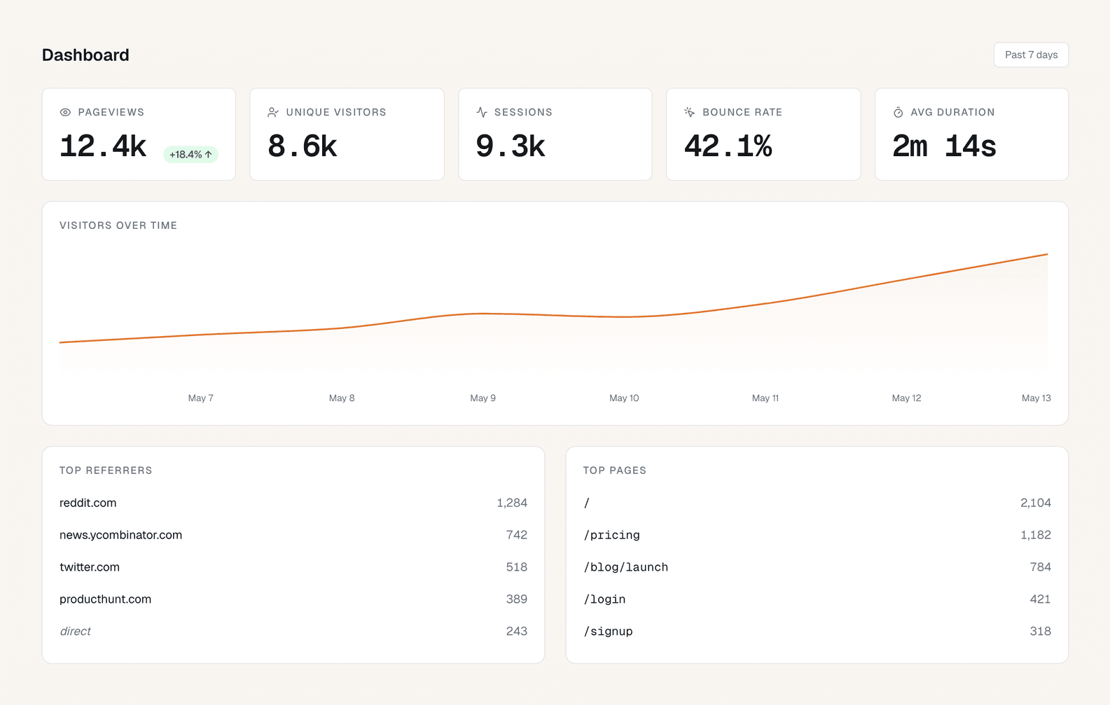 The Muro dashboard with KPI cards, a visitors-over-time chart, and top referrers and top pages panels.